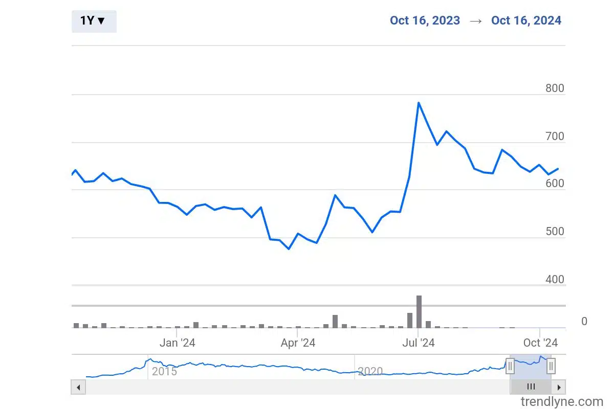 chart